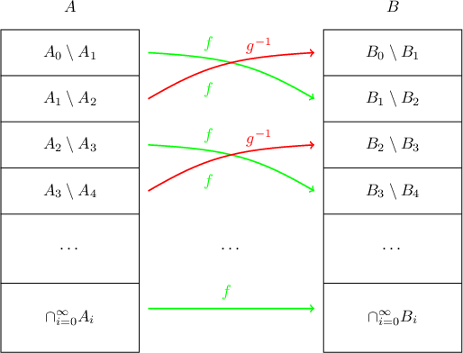 \begin{tikzpicture}
\draw (0,0) rectangle (3,7);
\draw (0,6)--(3,6);
\draw [shift={(0,-1)}](0,6)--(3,6);
\draw [shift={(0,-2)}](0,6)--(3,6);
\draw [shift={(0,-3)}](0,6)--(3,6);
\draw [shift={(0,-4.5)}](0,6)--(3,6);
\node at (1.5,7.5) {$A$};
\draw (7,0) rectangle (10,7);
\draw (7,6)--(10,6);
\draw [shift={(0,-1)}](7,6)--(10,6);
\draw [shift={(0,-2)}](7,6)--(10,6);
\draw [shift={(0,-3)}](7,6)--(10,6);
\draw [shift={(0,-4.5)}](7,6)--(10,6);
\node at (8.5,7.5) {$B$};
\node at (1.5,6.5) {$A_0\setminus A_1$};
\node at (1.5,5.5) {$A_1\setminus A_2$};
\node at (1.5,4.5) {$A_2\setminus A_3$};
\node at (1.5,3.5) {$A_3\setminus A_4$};
\node at (1.5,2.25) {$\dots$};
\node at (1.5,0.75) {$\cap_{i=0}^{\infty}A_i$};
\node at (8.5,6.5) {$B_0\setminus B_1$};
\node at (8.5,5.5) {$B_1\setminus B_2$};
\node at (8.5,4.5) {$B_2\setminus B_3$};
\node at (8.5,3.5) {$B_3\setminus B_4$};
\node at (8.5,2.25) {$\dots$};
\node at (8.5,0.75) {$\cap_{i=0}^{\infty}B_i$};
\draw [->, thick, green] (3.2,6.5).. controls (5,6.4) and (5.6,6.2).. (6.8,5.5); 
%\draw [->, thick, green, shift={(0,-1)}] (3.2,6.5).. controls (5,6.4) and (5.6,6.2).. (6.8,5.5);
\draw [->, thick, green, shift={(0,-2)}] (3.2,6.5).. controls (5,6.4) and (5.6,6.2).. (6.8,5.5);
%\draw [->, thick, green, shift={(0,-3)}] (3.2,6.5).. controls (5,6.4) and (5.6,6.2).. (6.8,5.5);
\draw [->, thick, green] (3.2,0.95)--(6.8,0.95);
\draw [<-, thick, red, shift={(10,0)}, xscale=-1] (3.2,6.5).. controls (5,6.4) and (5.6,6.2).. (6.8,5.5); 
%\draw [->, thick, red, shift={(10,-1)}, xscale=-1] (3.2,6.5).. controls (5,6.4) and (5.6,6.2).. (6.8,5.5); 
\draw [<-, thick, red, shift={(10,-2)}, xscale=-1] (3.2,6.5).. controls (5,6.4) and (5.6,6.2).. (6.8,5.5); 
%\draw [->, thick, red, shift={(10,-3)}, xscale=-1] (3.2,6.5).. controls (5,6.4) and (5.6,6.2).. (6.8,5.5); 
%\draw [<-, thick, red] (3.2,0.55)--(6.8,0.55);
\node [green]at (4.5,6.7) {$f$};
\node [green]at (4.5,5.7) {$f$};
\node [green]at (4.5,4.7) {$f$};
\node [green]at (4.5,3.7) {$f$};
\node [green]at (4.9,1.3) {$f$};
\node [red]at (5.6,6.65) {$g^{-1}$};
%\node [red]at (5.6,5.65) {$g$};
\node [red]at (5.6,4.65) {$g^{-1}$};
%\node [red]at (5.6,3.65) {$g^$};
%\node [red]at (5.3,0.3) {$g$};
\node at (5,2.25) {$\dots$};
\end{tikzpicture}