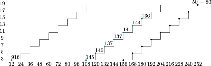 $\tikz[scale=.05]{
\node at (0,79){\text{19}};
\node at (0,70){\text{17}};
\node at (0,61){\text{15}};
\node at (0,52){\text{13}};
\node at (0,43){\text{11}};
\node at (0,34){\text{9}};
\node at (0,25){\text{7}};
\node at (0,16){\text{5}};
\node at (0,7){\text{3}};
\draw (108,68) -- (108,77);
\draw (96,68) -- (108,68);
\draw (96,59) -- (96,68);
\draw (84,59) -- (96,59);
\draw (84,50) -- (84,59);
\draw (72,50) -- (84,50);
\draw (72,41) -- (72,50);
\draw (60,41) -- (72,41);
\draw (60,32) -- (60,41);
\draw (48,32) -- (60,32);
\draw (48,23) -- (48,32);
\draw (36,23) -- (48,23);
\draw (36,14) -- (36,23);
\draw (24,14) -- (36,14);
\draw (24,5) -- (24,14);
\draw (12,5) -- (24,5);
\fill [teal] (12,5) circle (1);
\draw (204,68) -- (204,77);
\draw (192,68) -- (204,68);
\draw (192,59) -- (192,68);
\draw (180,59) -- (192,59);
\draw (180,50) -- (180,59);
\draw (168,50) -- (180,50);
\draw (168,41) -- (168,50);
\draw (156,41) -- (168,41);
\draw (156,32) -- (156,41);
\draw (144,32) -- (156,32);
\draw (144,23) -- (144,32);
\draw (132,23) -- (144,23);
\draw (132,14) -- (132,23);
\draw (120,14) -- (132,14);
\draw (120,5) -- (120,14);
\draw (108,5) -- (120,5);
\fill [teal] (180,59) circle (1);
\fill [teal] (168,50) circle (1);
\fill [teal] (156,41) circle (1);
\fill [teal] (144,32) circle (1);
\fill [teal] (132,23) circle (1);
\fill [teal] (120,14) circle (1);
\fill [teal] (108,5) circle (1);
\draw (252,68) -- (252,77);
\draw (240,68) -- (252,68);
\draw (240,59) -- (240,68);
\draw (228,59) -- (240,59);
\draw (228,50) -- (228,59);
\draw (216,50) -- (228,50);
\draw (216,41) -- (216,50);
\draw (204,41) -- (216,41);
\draw (204,32) -- (204,41);
\draw (192,32) -- (204,32);
\draw (192,23) -- (192,32);
\draw (180,23) -- (192,23);
\draw (180,14) -- (180,23);
\draw (168,14) -- (180,14);
\draw (168,5) -- (168,14);
\draw (156,5) -- (168,5);
\fill [black] (252,77) circle (1);
\fill [black] (240,68) circle (1);
\fill [black] (228,59) circle (1);
\fill [black] (216,50) circle (1);
\fill [black] (204,41) circle (1);
\fill [black] (192,32) circle (1);
\fill [black] (180,23) circle (1);
\fill [black] (168,14) circle (1);
\fill [black] (156,5) circle (1);
\node at (12,0){\text{12}};
\node at (24,0){\text{24}};
\node at (36,0){\text{36}};
\node at (48,0){\text{48}};
\node at (60,0){\text{60}};
\node at (72,0){\text{72}};
\node at (84,0){\text{80}};
\node at (96,0){\text{96}};
\node at (108,0){\text{108}};
\node at (120,0){\text{120}};
\node at (132,0){\text{132}};
\node at (144,0){\text{144}};
\node at (156,0){\text{156}};
\node at (168,0){\text{168}};
\node at (180,0){\text{180}};
\node at (192,0){\text{192}};
\node at (204,0){\text{204}};
\node at (216,0){\text{216}};
\node at (228,0){\text{228}};
\node at (240,0){\text{240}};
\node at (252,0){\text{252}};
\node at (17,9){\text{916}};
\node at (113,9){\text{145}};
\node at (125,18){\text{140}};
\node at (137,27){\text{137}};
\node at (149,36){\text{137}};
\node at (161,45){\text{141}};
\node at (173,54){\text{144}};
\node at (185,63){\text{136}};
\node at (257,81){\text{50 &mdash; 80}};
}$