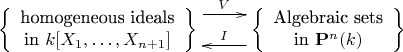 $$\xymatrix{ { \left\{ \begin{array}{c} \text{homogeneous ideals} \\ \text{in } k[X_1, \ldots, X_{n+1}] \end{array} \right\} }
\ar@<2ex>[r]^-{V} &
{ \left\{ \begin{array}{c} \text{Algebraic sets} \\ \text{in } \mathbf P^n(k) \end{array} \right\} }
\ar@<2ex>[l]_-{I}
}$$