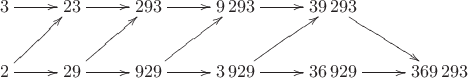 $$\xymatrix{3\ar[r]&23\ar[r]&293\ar[r]&9\,293\ar[r]&39\,293\ar[rd]\\
2\ar[ru]\ar[r]&29\ar[ru]\ar[r]&929\ar[ru]\ar[r]&3\,929\ar[ru]\ar[r]&36\,929\ar[r]&369\,293}$$