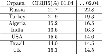\begin{tabular}{|c|c|c|}
\hline
\ Страна & СГДП5(\%) 01.04 &  ... 02.04 \\
\hline
\ \; Russia  &  21.7  & 22.8  \\
\hline
\ \; Turkey &  21.9  &  19.3  \\
\hline
\ \; Algeria &  15.2  &  16.5  \\
\hline
\ \; India &  13.6  &  16.3  \\
\hline
\ \; USA &  15.5  &  14.6  \\
\hline
\ \; Brazil  &  14.0 &  14.5 \\
\hline
\ \; UK  &  15.1 &  14.5 \\
\hline
\end{tabular}
