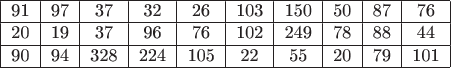\begin{tabular}{|c|c|c|c|c|c|c|c|c|c|}
\hline
91 & 97 & 37 & 32 & 26 & 103 & 150 & 50 & 87 & 76\\
\hline
20 & 19 & 37 & 96 & 76 & 102 & 249 & 78 & 88 & 44\\
\hline
90 &  94 & 328 & 224 & 105 & 22 & 55 & 20 & 79 & 101\\
\hline
\end{tabular}