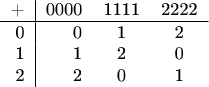 $$\begin{tabular}{r|7c6}
+&0000&1111&2222\\
\hline
0&0&1&2\\
1&1&2&0\\
2&2&0&1
\end{tabular} $$