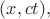 $(x,ct),$
