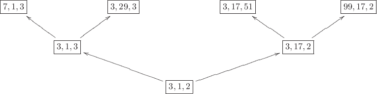 $\xymatrix{\boxed{7,1,3}&&\boxed{3,29,3}&&\boxed{3,17,51}&&\boxed{99,17,2}\\&\boxed{3,1,3}\ar[lu]\ar[ru]&&&&\boxed{3,17,2}\ar[lu]\ar[ru]\\&&&\boxed{3,1,2}\ar[llu]\ar[rru]}$