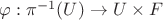 $\varphi : \pi^{-1}(U) \to U \times F$