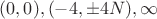 $(0,0),(-4,\pm{4N}),\infty$