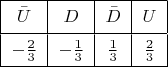 \begin{tabular}{|c|c|c|c|}
\hline
$\vphantom{\Bigl(}\bar{U}$&$D$&$\bar{D}$&$U$\\
\hline
$\vphantom{\Bigl(}{-\tfrac{2}{3}}$&$-\tfrac{1}{3}$&$\tfrac{1}{3}$&$\tfrac{2}{3}$\\
\hline
\end{tabular}