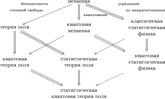 $$\xymatrix{&\text{механика}\ar[ld]_{\text{\begin{tabular}{c}бесконечность\\ степеней свободы\qquad\qquad\qquad\end{tabular}}}\ar@2{->}[d]^{\text{\begin{tabular}{c}квантование\end{tabular}}}\ar@3{->}[rd]^{\text{\begin{tabular}{c}усреднение\\\qquad\qquad\qquad\qquad по микросостояниям\end{tabular}}}&\\\text{теория поля}\ar@2{->}[d]\ar@3{->}[rd]&\text{\begin{tabular}{c}квантовая\\ механика\end{tabular}}\ar[ld]\ar@3{->}[rd]&\text{\begin{tabular}{c}классическая\\ статистическая\\ физика\end{tabular}}\ar[ld]\ar@2{->}[d]\\\text{\begin{tabular}{c}квантовая\\ теория поля\end{tabular}}\ar@3{->}[rd]&\text{\begin{tabular}{c}статистическая\\ теория поля\end{tabular}}\ar@2{->}[d]&\text{\begin{tabular}{c}квантовая\\ статистическая\\ физика\end{tabular}}\ar[ld]\\&\text{\begin{tabular}{c}статистическая\\ квантовая теория поля\end{tabular}}&}$$