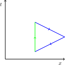 \begin{tikzpicture}
\draw [thick,->] (0.0,0.0) to (0.0,4.0);
\node at (-0.3,3.7) {$t$};
\draw [thick,->] (0.0,0.0) to (4.0,0.0);
\node at (3.7,-0.3) {$x$};
%\draw [thick,dashed] (1.0,1.0) to (3.0,3.0);
%\draw [thick,dashed] (3.0,1.0) to (1.0,3.0);
\draw [blue,thick,->] (2.0,2.5) to (3.0,2.0);
\draw [blue,thick] (3.0,2.0) to (4.0,1.5);
\draw [blue,thick,->] (4.0,1.5) to (3.0,1.0);
\draw [blue,thick] (3.0,1.0) to (2.0,0.5);
\draw [green,thick,->] (2.0,0.5) to (2.0,1.5);
\draw [green,thick] (2.0,1.5) to (2.0,2.5);
\end{tikzpicture}