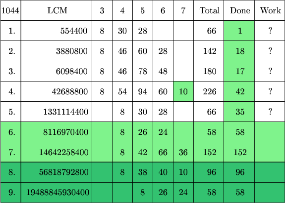 $\tikz[scale=.08]{
\fill[green!90!blue!50] (110,160) rectangle (125,210);
\fill[green!90!blue!50] (85,170) rectangle (95,180);
\fill[green!90!blue!50] (0,140) rectangle (140,160);
\fill[green!70!blue!80] (0,120) rectangle (140,140);
\draw  (0,210) rectangle  (10,220);
\draw  (10,210) rectangle  (45,220);
\draw  (45,210) rectangle  (55,220);
\draw  (55,210) rectangle  (65,220);
\draw  (65,210) rectangle  (75,220);
\draw  (75,210) rectangle  (85,220);
\draw  (85,210) rectangle  (95,220);
\draw  (95,210) rectangle  (110,220);
\draw  (110,210) rectangle  (125,220);
\draw  (125,210) rectangle  (140,220);
\draw  (0,200) rectangle  (10,210);
\draw  (10,200) rectangle  (45,210);
\draw  (45,200) rectangle  (55,210);
\draw  (55,200) rectangle  (65,210);
\draw  (65,200) rectangle  (75,210);
\draw  (75,200) rectangle  (85,210);
\draw  (85,200) rectangle  (95,210);
\draw  (95,200) rectangle  (110,210);
\draw  (110,200) rectangle  (125,210);
\draw  (125,200) rectangle  (140,210);
\draw  (0,190) rectangle  (10,200);
\draw  (10,190) rectangle  (45,200);
\draw  (45,190) rectangle  (55,200);
\draw  (55,190) rectangle  (65,200);
\draw  (65,190) rectangle  (75,200);
\draw  (75,190) rectangle  (85,200);
\draw  (85,190) rectangle  (95,200);
\draw  (95,190) rectangle  (110,200);
\draw  (110,190) rectangle  (125,200);
\draw  (125,190) rectangle  (140,200);
\draw  (0,180) rectangle  (10,190);
\draw  (10,180) rectangle  (45,190);
\draw  (45,180) rectangle  (55,190);
\draw  (55,180) rectangle  (65,190);
\draw  (65,180) rectangle  (75,190);
\draw  (75,180) rectangle  (85,190);
\draw  (85,180) rectangle  (95,190);
\draw  (95,180) rectangle  (110,190);
\draw  (110,180) rectangle  (125,190);
\draw  (125,180) rectangle  (140,190);
\draw  (0,170) rectangle  (10,180);
\draw  (10,170) rectangle  (45,180);
\draw  (45,170) rectangle  (55,180);
\draw  (55,170) rectangle  (65,180);
\draw  (65,170) rectangle  (75,180);
\draw  (75,170) rectangle  (85,180);
\draw  (85,170) rectangle  (95,180);
\draw  (95,170) rectangle  (110,180);
\draw  (110,170) rectangle  (125,180);
\draw  (125,170) rectangle  (140,180);
\draw  (0,160) rectangle  (10,170);
\draw  (10,160) rectangle  (45,170);
\draw  (45,160) rectangle  (55,170);
\draw  (55,160) rectangle  (65,170);
\draw  (65,160) rectangle  (75,170);
\draw  (75,160) rectangle  (85,170);
\draw  (85,160) rectangle  (95,170);
\draw  (95,160) rectangle  (110,170);
\draw  (110,160) rectangle  (125,170);
\draw  (125,160) rectangle  (140,170);
\draw  (0,150) rectangle  (10,160);
\draw  (10,150) rectangle  (45,160);
\draw  (45,150) rectangle  (55,160);
\draw  (55,150) rectangle  (65,160);
\draw  (65,150) rectangle  (75,160);
\draw  (75,150) rectangle  (85,160);
\draw  (85,150) rectangle  (95,160);
\draw  (95,150) rectangle  (110,160);
\draw  (110,150) rectangle  (125,160);
\draw  (125,150) rectangle  (140,160);
\draw  (0,140) rectangle  (10,150);
\draw  (10,140) rectangle  (45,150);
\draw  (45,140) rectangle  (55,150);
\draw  (55,140) rectangle  (65,150);
\draw  (65,140) rectangle  (75,150);
\draw  (75,140) rectangle  (85,150);
\draw  (85,140) rectangle  (95,150);
\draw  (95,140) rectangle  (110,150);
\draw  (110,140) rectangle  (125,150);
\draw  (125,140) rectangle  (140,150);
\draw  (0,130) rectangle  (10,140);
\draw  (10,130) rectangle  (45,140);
\draw  (45,130) rectangle  (55,140);
\draw  (55,130) rectangle  (65,140);
\draw  (65,130) rectangle  (75,140);
\draw  (75,130) rectangle  (85,140);
\draw  (85,130) rectangle  (95,140);
\draw  (95,130) rectangle  (110,140);
\draw  (110,130) rectangle  (125,140);
\draw  (125,130) rectangle  (140,140);
\draw  (0,120) rectangle  (10,130);
\draw  (10,120) rectangle  (45,130);
\draw  (45,120) rectangle  (55,130);
\draw  (55,120) rectangle  (65,130);
\draw  (65,120) rectangle  (75,130);
\draw  (75,120) rectangle  (85,130);
\draw  (85,120) rectangle  (95,130);
\draw  (95,120) rectangle  (110,130);
\draw  (110,120) rectangle  (125,130);
\draw  (125,120) rectangle  (140,130);
\node at (4.7,215){\text{1044}};
\node at (28,215){\text{LCM}};
\node at (50,215){\text{3}};
\node at (60,215){\text{4}};
\node at (70,215){\text{5}};
\node at (80,215){\text{6}};
\node at (90,215){\text{7}};
\node at (103,215){\text{Total}};
\node at (118,215){\text{Done}};
\node at (133,215){\text{Work}};
\node at (5.6,205){\text{1.}};
\node at (36,205){\text{554400}};
\node at (50,205){\text{8}};
\node at (60,205){\text{30}};
\node at (70,205){\text{28}};
\node at (104,205){\text{66}};
\node at (90,205){\text{}};
\node at (118,205){\text{1}};
\node at (133,205){\text{?}};
\node at (5.6,195){\text{2.}};
\node at (35,195){\text{3880800}};
\node at (50,195){\text{8}};
\node at (60,195){\text{46}};
\node at (70,195){\text{60}};
\node at (80,195){\text{28}};
\node at (103,195){\text{142}};
\node at (118,195){\text{18}};
\node at (133,195){\text{?}};
\node at (5.6,185){\text{3.}};
\node at (35,185){\text{6098400}};
\node at (50,185){\text{8}};                       
\node at (60,185){\text{46}};
\node at (70,185){\text{78}};
\node at (80,185){\text{48}};
\node at (103,185){\text{180}};
\node at (118,185){\text{17}};
\node at (133,185){\text{?}};
\node at (5.6,175){\text{4.}};
\node at (34,175){\text{42688800}};
\node at (50,175){\text{8}};
\node at (60,175){\text{54}};
\node at (70,175){\text{94}};
\node at (80,175){\text{60}};
\node at (90,175){\text{10}};
\node at (103,175){\text{226}};
\node at (118,175){\text{42}};
\node at (133,175){\text{?}};
\node at (5.6,165){\text{5.}};
\node at (32,165){\text{1331114400}};
\node at (50,165){\text{}};
\node at (60,165){\text{8}};
\node at (70,165){\text{30}};
\node at (80,165){\text{28}};
\node at (104,165){\text{66}};
\node at (118,165){\text{35}};
\node at (133,165){\text{?}};
\node at (5.6,155){\text{6.}};
\node at (32,155){\text{8116970400}};
\node at (50,155){\text{}};
\node at (60,155){\text{8}};
\node at (70,155){\text{26}};
\node at (80,155){\text{24}};
\node at (104,155){\text{58}};
\node at (118,155){\text{58}};
\node at (133,155){\text{}};
\node at (5.6,145){\text{7.}};
\node at (31,145){\text{14642258400}};
\node at (60,145){\text{8}};
\node at (70,145){\text{42}};
\node at (80,145){\text{66}};
\node at (90,145){\text{36}};
\node at (103,145){\text{152}};
\node at (118,145){\text{152}};
\node at (133,145){\text{}};
\node at (5.6,135){\text{8.}};
\node at (31,135){\text{56818792800}};
\node at (60,135){\text{8}};
\node at (70,135){\text{38}};
\node at (80,135){\text{40}};
\node at (90,135){\text{10}};
\node at (104,135){\text{96}};
\node at (118,135){\text{96}};
\node at (5.6,125){\text{9.}};
\node at (28,125){\text{19488845930400}};
\node at (70,125){\text{8}};
\node at (80,125){\text{26}};
\node at (90,125){\text{24}};
\node at (104,125){\text{58}};
\node at (118,125){\text{58}};
}$