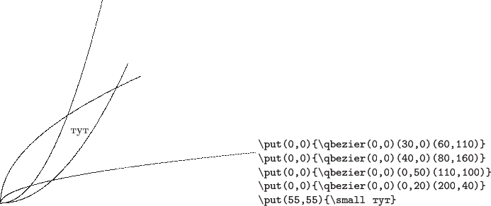 $\begin{picture}(200,100)
\put(0,0){\qbezier(0,0)(50,0)(100,110)}
\put(0,0){\qbezier(0,0)(40,0)(80,160)}
\put(0,0){\qbezier(0,0)(0,50)(110,100)}
\put(0,0){\qbezier(0,0)(0,20)(200,40)}
\put(55,55){\small тут}
\end{picture}$
\begin{minipage}[b]{6cm}\small
\begin{verbatim}
\put(0,0){\qbezier(0,0)(30,0)(60,110)}
\put(0,0){\qbezier(0,0)(40,0)(80,160)}
\put(0,0){\qbezier(0,0)(0,50)(110,100)}
\put(0,0){\qbezier(0,0)(0,20)(200,40)}
\put(55,55){\small тут}
\end{verbatim}\end{minipage}