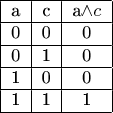 \begin{tabular}{|c|c|c|}
\hline
a & c & a\wedge c\\
\hline
0 &0 & 0 \\
\hline
0 &1& 0 \\
\hline
1 &0 & 0 \\
\hline
1 &1 & 1 \\
\hline
\end{tabular}