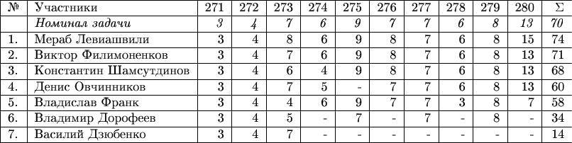 \begin{tabular}{|l|l|r|r|r|r|r|r|r|r|r|r|r|} \hline №& Участники& 271 & 272 & 273 & 274 & 275 & 276 & 277 & 278 & 279 & 280 & \Sigma \\ 
\hline & \textit{Номинал задачи} & \textit{3} & \textit{4} & \textit{7} & \textit{6} & \textit{9} & \textit{7} & \textit{7} & \textit{6} & \textit{8} & \textit{13} & \textit{70} \\
\hline 1.& Мераб Левиашвили  & 3 & 4 & 8 & 6 & 9 & 8 & 7 & 6 & 8 & 15 & 74 \\ 
\hline 2.& Виктор Филимоненков & 3 & 4 & 7 & 6 & 9 & 8 & 7 & 6 & 8 & 13 & 71 \\ 
\hline 3.& Константин Шамсутдинов & 3 & 4 & 6 & 4 & 9 & 8 & 7 & 6 & 8 & 13 & 68 \\ 
\hline 4.& Денис Овчинников & 3 & 4 & 7 & 5 & - & 7 & 7 & 6 & 8 & 13 & 60 \\
\hline 5.& Владислав Франк & 3 & 4 & 4 & 6 & 9 & 7 & 7 & 3  & 8 & 7 & 58 \\
\hline 6.& Владимир Дорофеев & 3 & 4 & 5 & - & 7 & - & 7 & - & 8 & - & 34 \\
\hline 7.& Василий Дзюбенко & 3 & 4 & 7 & - & - & - & - & - & - & - & 14 \\
\hline \end{tabular}