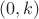 $(0,k)$