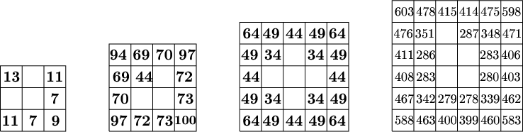 $\tikz[scale=.06]{
\draw(0,0)--(0,30)--(30,30)--(30,0)--(0,0);
\draw(0,10)--(30,10);
\draw(0,20)--(30,20);
\draw(10,0)--(10,30);
\draw(20,0)--(20,30);
\node at (15,25){\large \textbf{13\quad\, 11}};
\node at (25,15){\large \textbf{7}};
\node at (14,5){\large \textbf{11\quad\;\; 9}};
\node at (15,5){\large \textbf{7}};
\draw(50,0)--(50,40)--(90,40)--(90,0)--(50,0);
\draw(50,10)--(90,10);
\draw(50,20)--(90,20);
\draw(50,30)--(90,30);
\draw(60,0)--(60,40);
\draw(70,0)--(70,40);
\draw(80,0)--(80,40);
\node at (70,35){\large \textbf{94 69 70 97}};
\node at (70,25){\large \textbf{69 44 \quad 72}};
\node at (70,15){\large \textbf{70\quad\quad\;\, 73}};
\node at (65,5){\large \textbf{97 72 73}};
\node at (85,5){\textbf{100}};
\draw(110,0)--(110,50)--(160,50)--(160,0)--(110,0);
\draw(110,10)--(160,10);
\draw(110,20)--(160,20);
\draw(110,30)--(160,30);
\draw(110,40)--(160,40);
\draw(120,0)--(120,50);
\draw(130,0)--(130,50);
\draw(140,0)--(140,50);
\draw(150,0)--(150,50);
\node at (135,45){\large \textbf{64\qquad\qquad 64}};
\node at (135,45){\large \textbf{49 44 49}};
\node at (135,35){\large \textbf{49 34\quad\, 34 49}};
\node at (135,25){\large \textbf{44\qquad\qquad 44}};
\node at (135,15){\large \textbf{49 34\quad\, 34 49}};
\node at (135,5){\large \textbf{64\qquad\qquad 64}};
\node at (135,5){\large \textbf{49 44 49}};
\draw(180,0)--(180,60)--(240,60)--(240,0)--(180,0);
\draw(180,10)--(240,10);
\draw(180,20)--(240,20);
\draw(180,30)--(240,30);
\draw(180,40)--(240,40);
\draw(180,50)--(240,50);
\draw(190,0)--(190,60);
\draw(200,0)--(200,60);
\draw(210,0)--(210,60);
\draw(220,0)--(220,60);
\draw(230,0)--(230,60);
\node at (210,55){\text{603\,478\,415\,414\,475\,598}};
\node at (210,45){\text{476\,351\qquad287\,348\,471}};
\node at (210,35){\text{411\,286 \qquad\quad\,283\,406}};
\node at (210,25){\text{408\,283 \qquad\quad\,280\,403}};
\node at (210,15){\text{467\,342\,279\,278\,339\,462}};
\node at (210,5){\text{588\,463\,400\,399\,460\,583}};
}$