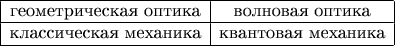 $\begin{array}{|c|c|}\hline\text{геометрическая оптика}&\text{волновая оптика}\\\hline\text{классическая механика}&\text{квантовая механика}\\\hline\end{array}$