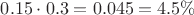 $0.15\cdot 0.3=0.045=4.5\%$