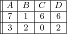 $\begin{array}{||c | c | c |c |}
\hline
A & B & C& D\\
\hline
7 & 1 & 6& 6\\
\hline
3 & 2 & 0& 2\\
\hline
\end{array}$