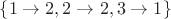 $\{1\to2,2\to2,3\to1\}$