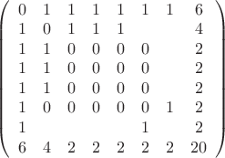 $\left(\begin{array}{cccccccc}
0&1&1&1&1&1&1&6\\
1&0&1&1&1&&&4\\
1&1&0&0&0&0&&2\\
1&1&0&0&0&0&&2\\
1&1&0&0&0&0&&2\\
1&0&0&0&0&0&1&2\\
1&&&&&1&&2\\
6&4&2&2&2&2&2&20
\end{array}\right)$