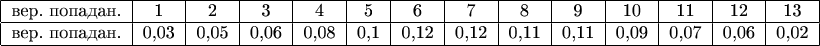 $$\begin{tabular}{|c|c|c|c|c|c|c|c|c|c|c|c|c|c|}
\hline
\text{вер. попадан.}& 1 & 2&3 &4 &5 &6 &7 &8 &9 &10 &11 &12 &13 \\  
\hline
\text{вер. попадан.}&0,03&0,05&0,06&0,08&0,1&0,12&0,12&0,11&0,11&0,09&0,07&0,06&0,02\\
\hline
\end{tabular}$$