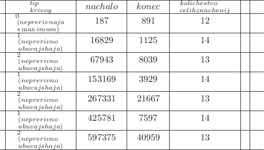 $\begin{array}{*{20}c}
\hline
  \vline &  {\scriptstyle tip \hfill \atop 
  \scriptstyle krivoy \hfill} &\vline &  {nachalo} &\vline &  {konec} &\vline &  {\scriptstyle kolichestvo \hfill \atop 
  \scriptstyle celih znachenij \hfill} &\vline &  {} \vline &  \\
\hline
  \vline &  {\scriptstyle 0 \hfill \atop 
  {\scriptstyle (neprerivnaja \hfill \atop 
  \scriptstyle s  \max imum) \hfill}} &\vline &  {187} &\vline &  {891} &\vline &  {12} &\vline &  {} \vline &  \\
\hline
  \vline &  {\scriptstyle 1 \hfill \atop 
  {\scriptstyle (neprerivno \hfill \atop 
  \scriptstyle ubuvajshaja) \hfill}} &\vline &  {16829} &\vline &  {1125} &\vline &  {14} &\vline &  {} \vline &  \\
\hline
  \vline &  {\scriptstyle 2 \hfill \atop 
  {\scriptstyle (neprerivno \hfill \atop 
  \scriptstyle ubuvajshaja) \hfill}} &\vline &  {67943} &\vline &  {8039} &\vline &  {13} &\vline &  {} \vline &  \\
\hline
  \vline &  {\scriptstyle 1 \hfill \atop 
  {\scriptstyle (neprerivno \hfill \atop 
  \scriptstyle ubuvajshaja) \hfill}} &\vline &  {153169} &\vline &  {3929} &\vline &  {14} &\vline &  {} \vline &  \\
\hline
  \vline &  {\scriptstyle 2 \hfill \atop 
  {\scriptstyle (neprerivno \hfill \atop 
  \scriptstyle ubuvajshaja) \hfill}} &\vline &  {267331} &\vline &  {21667} &\vline &  {13} &\vline &  {} \vline &  \\
\hline
  \vline &  {\scriptstyle 1 \hfill \atop 
  {\scriptstyle (neprerivno \hfill \atop 
  \scriptstyle ubuvajshaja) \hfill}} &\vline &  {425781} &\vline &  {7597} &\vline &  {14} &\vline &  {} \vline &  \\
\hline
  \vline &  {\scriptstyle 2 \hfill \atop 
  {\scriptstyle (neprerivno \hfill \atop 
  \scriptstyle ubuvajshaja) \hfill}} &\vline &  {597375} &\vline &  {40959} &\vline &  {13} &\vline &  {} \vline &  \\
\hline
\end{array}
$