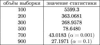 $$\begin{tabular}{|c|c|}
\hline
объём выборки & значение статистики\\
\hline
100 & 5599.3 \\
200 & 363.0681 \\
300 & 268.9578 \\
500 & 78.6480 \\
700 & 43.0183 (\alpha=0.001)\\
900 & 27.1971 (\alpha=0.1)\\
\hline
\end{tabular}$$