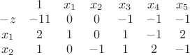 $\begin{matrix}
  & 1   & x_{1} &  x_{2} &  x_{3} &  x_{4} & x_{5} \\
 -z    & -11 &  0    &  0     &  -1    &  -1    & -1 \\
 x_{1} &  2  &  1    &  0     &  1     &  -1    & 2 \\
 x_{2} &  1  &  0    &  -1    &  1     &   2    & -1
\end{matrix}$