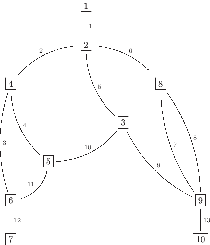 $$
\xymatrix{
&&& \fbox{1} \ar@{-}[d]^1\\
&&& \fbox{2} \ar@/_1pc/@{-}[ddr]^5 \ar@/_1pc/@{-}[dll]_2 \ar@/^1pc/@{-}[drr]^6 &\\
& \fbox{4} \ar@/_1pc/@{-}[ddd]^3 \ar@/_1pc/@{-}[ddr]^4 &&&& \fbox{8} \ar@/^1pc/@{-}[dddr]^8 \ar@/_1pc/@{-}[dddr]^7\\
&&&& \fbox{3} \ar@/^1pc/@{-}[dll]_{10} \ar@/_1pc/@{-}[ddrr]^9\\
&& \fbox{5} \ar@/^1pc/@{-}[dl]_{11}\\
& \fbox{6} \ar@{-}[d]^{12} &&&&& \fbox{9} \ar@{-}[d]^{13}\\
& \fbox{7} &&&&& \fbox{10}
}
$$