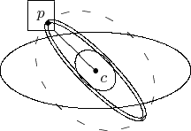 $$\shorthandoff{"}\begin{xy} 0;/r5pc/:
    *\dir{*},*++!DR(.5){p}
    *\frm{-};p+(.5,-.5)*\dir{*}="c",
    **\dir{-},*+!UL{c},"c",
    {\ellipse(1,.4){-}},{\ellipse(,.75){--}},
    {\ellipse<15pt,10pt>{-}};
    *{};{\ellipse<,10pt>{=}}
\end{xy}\shorthandon{"}$$