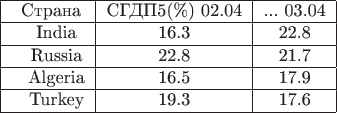 \begin{tabular}{|c|c|c|}
\hline
\ Страна & СГДП5(\%) 02.04 &  ... 03.04 \\
\hline
\ \; India &  16.3  &  22.8  \\
\hline
\ \; Russia  &  22.8  & 21.7  \\
\hline
\ \; Algeria &  16.5  &  17.9  \\
\hline
\ \; Turkey &  19.3  &  17.6  \\
\hline
\end{tabular}