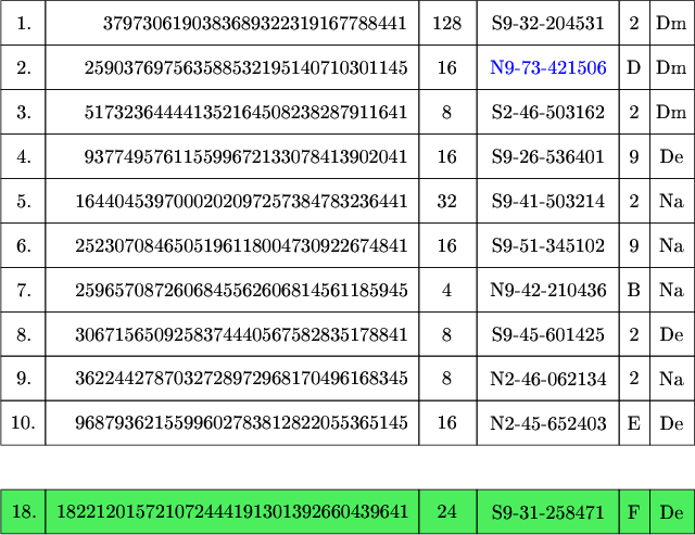 $\tikz[scale=.08]{
\fill[green!90!blue!70] (0,100) rectangle (156,110);
\draw  (0,210) rectangle  (10,220);
\draw  (10,210) rectangle  (94,220);
\draw  (94,210) rectangle  (107,220);
\draw  (107,210) rectangle  (139,220);
\draw  (139,210) rectangle  (146,220);
\draw  (146,210) rectangle  (156,220);
\draw  (0,200) rectangle  (10,210);
\draw  (10,200) rectangle  (94,210);
\draw  (94,200) rectangle  (107,210);
\draw  (107,200) rectangle  (139,210);
\draw  (139,200) rectangle  (146,210);
\draw  (146,200) rectangle  (156,210);
\draw  (0,190) rectangle  (10,200);
\draw  (10,190) rectangle  (94,200);
\draw  (94,190) rectangle  (107,200);
\draw  (107,190) rectangle  (139,200);
\draw  (139,190) rectangle  (146,200);
\draw  (146,190) rectangle  (156,200);
\draw  (0,180) rectangle  (10,190);
\draw  (10,180) rectangle  (94,190);
\draw  (94,180) rectangle  (107,190);
\draw  (107,180) rectangle  (139,190);
\draw  (139,180) rectangle  (146,190);
\draw  (146,180) rectangle  (156,190);
\draw  (0,170) rectangle  (10,180);
\draw  (10,170) rectangle  (94,180);
\draw  (94,170) rectangle  (107,180);
\draw  (107,170) rectangle  (139,180);
\draw  (139,170) rectangle  (146,180);
\draw  (146,170) rectangle  (156,180);
\draw  (0,160) rectangle  (10,170);
\draw  (10,160) rectangle  (94,170);
\draw  (94,160) rectangle  (107,170);
\draw  (107,160) rectangle  (139,170);
\draw  (139,160) rectangle  (146,170);
\draw  (146,160) rectangle  (156,170);
\draw  (0,150) rectangle  (10,160);
\draw  (10,150) rectangle  (94,160);
\draw  (94,150) rectangle  (107,160);
\draw  (107,150) rectangle  (139,160);
\draw  (139,150) rectangle  (146,160);
\draw  (146,150) rectangle  (156,160);
\draw  (0,140) rectangle  (10,150);
\draw  (10,140) rectangle  (94,150);
\draw  (94,140) rectangle  (107,150);
\draw  (107,140) rectangle  (139,150);
\draw  (139,140) rectangle  (146,150);
\draw  (146,140) rectangle  (156,150);
\draw  (0,130) rectangle  (10,140);
\draw  (10,130) rectangle  (94,140);
\draw  (94,130) rectangle  (107,140);
\draw  (107,130) rectangle  (139,140);
\draw  (139,130) rectangle  (146,140);
\draw  (146,130) rectangle  (156,140);
\draw  (0,120) rectangle  (10,130);
\draw  (10,120) rectangle  (94,130);
\draw  (94,120) rectangle  (107,130);
\draw  (107,120) rectangle  (139,130);
\draw  (139,120) rectangle  (146,130);
\draw  (146,120) rectangle  (156,130);
\draw  (0,100) rectangle  (10,110);
\draw  (10,100) rectangle  (94,110);
\draw  (94,100) rectangle  (107,110);
\draw  (107,100) rectangle  (139,110);
\draw  (139,100) rectangle  (146,110);
\draw  (146,100) rectangle  (156,110);
\node at (5.2,215) {\text{1.}};
\node at (57,215){\text{3797306190383689322319167788441}};
\node at (100.3,215){\text{128}};
\node at (123,215){\text{S9-32-204531}};
\node at (142.4,215){\text{2}};
\node at (150.8,215){\text{Dm}};
\node at (5.2,205) {\text{2.}};
\node at (55,205){\text{259037697563588532195140710301145}};
\node at (100.3,205){\text{16}};
\node at (123,205)[blue]{\text{N9-73-421506}};
\node at (142.4,205){\text{D}};
\node at (150.8,205){\text{Dm}};
\node at (5.2,195) {\text{3.}};
\node at (55,195){\text{517323644441352164508238287911641}};
\node at (100.3,195){\text{8}};
\node at (123,195){\text{S2-46-503162}};
\node at (142.4,195){\text{2}};
\node at (150.8,195){\text{Dm}};
\node at (5.2,185) {\text{4.}};
\node at (55,185){\text{937749576115599672133078413902041}};
\node at (100.3,185){\text{16}};
\node at (123,185){\text{S9-26-536401}};
\node at (142.4,185){\text{9}};
\node at (150.8,185){\text{De}};
\node at (5.2,175) {\text{5.}};
\node at (54,175){\text{1644045397000202097257384783236441}};
\node at (100.3,175){\text{32}};
\node at (123,175){\text{S9-41-503214}};
\node at (142.4,175){\text{2}};
\node at (150.8,175){\text{Na}};
\node at (5.2,165) {\text{6.}};
\node at (54,165){\text{2523070846505196118004730922674841}};
\node at (100.3,165){\text{16}};
\node at (123,165){\text{S9-51-345102}};
\node at (142.4,165){\text{9}};
\node at (150.8,165){\text{Na}};
\node at (5.2,155) {\text{7.}};
\node at (54,155){\text{2596570872606845562606814561185945}};
\node at (100.3,155){\text{4}};
\node at (123,155){\text{N9-42-210436}};
\node at (142.4,155){\text{B}};
\node at (150.8,155){\text{Na}};
\node at (5.2,145) {\text{8.}};
\node at (54,145){\text{3067156509258374440567582835178841}};
\node at (100.3,145){\text{8}};
\node at (123,145){\text{S9-45-601425}};
\node at (142.4,145){\text{2}};
\node at (150.8,145){\text{De}};
\node at (5.2,135) {\text{9.}};
\node at (54,135){\text{3622442787032728972968170496168345}};
\node at (100.3,135){\text{8}};
\node at (123,135){\text{N2-46-062134}};
\node at (142.4,135){\text{2}};
\node at (150.8,135){\text{Na}};
\node at (5,125) {\text{10.}};
\node at (54,125){\text{9687936215599602783812822055365145}};
\node at (100.3,125){\text{16}};
\node at (123,125){\text{N2-45-652403}};
\node at (142.4,125){\text{E}};
\node at (150.8,125){\text{De}};
\node at (5.2,105) {\text{18.}};
\node at (52,105){\text{182212015721072444191301392660439641}};
\node at (100.3,105){\text{24}};
\node at (123,105){\text{S9-31-258471}};
\node at (142.4,105){\text{F}};
\node at (150.8,105){\text{De}};
}$