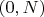 $(0,N)$