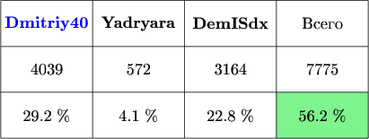 $\tikz[scale=.1]{
\fill[green!90!blue!50] (60,300) rectangle (80,310);
\draw[step=20cm] (0,300) grid +(80,30);
\draw (0,330) -- (80,330);
\draw (0,310) -- (80,310);
\node at (10,325)[blue]{\textbf{Dmitriy40}};
\node at (30,325){\textbf{Yadryara}};
\node at (50,325){\textbf{DemISdx}};
\node at (70,325){\text{Всего}};
\node at (10,315){4039};
\node at (30,315){572};
\node at (50,315){\text{3164}};
\node at (70,315){\text{7775}};
\node at (10,305){29.2 \%};
\node at (30,305){4.1 \%};
\node at (50,305){22.8 \%};
\node at (70,305){56.2 \%};
}$