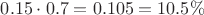 $0.15\cdot 0.7=0.105=10.5\%$
