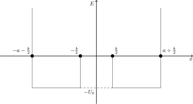 $\begin{tikzpicture}
	\draw (-4, 3)--(-4, -2)--(-1, -2)--(-1, 0)--(1, 0)--(1, -2)--(4, -2)--(4, 3);
	\draw [->, thick] (-6, 0)--(6, 0) node [pos=0.99, below] {$x$};
	\draw [->, thick] (0, -3)--(0, 3.5) node [pos=0.97, left] {$E$};
	\draw [fill] (-4, 0) circle (1mm) node [above left] {$-a-\frac b 2$};
	\draw [fill] (-1, 0) circle (1mm) node [above left] {$-\frac b 2$};
	\draw [fill] (1, 0) circle (1mm) node [above right] {$\frac b 2$};
	\draw [fill] (4, 0) circle (1mm) node [above right] {$a+\frac b 2$};
	\draw [dashed] (-1, -2)--(1, -2) node [pos=0.5, below left] {$-U_0$};
\end{tikzpicture}$