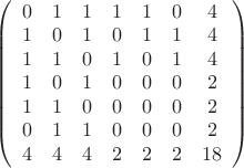 $\left(\begin{array}{ccccccc}
0&1&1&1&1&0&4\\
1&0&1&0&1&1&4\\
1&1&0&1&0&1&4\\
1&0&1&0&0&0&2\\
1&1&0&0&0&0&2\\
0&1&1&0&0&0&2\\
4&4&4&2&2&2&18
\end{array}\right)$