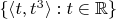 $\{ \langle t,t^3 \rangle : t \in \mathbb{R} \}$