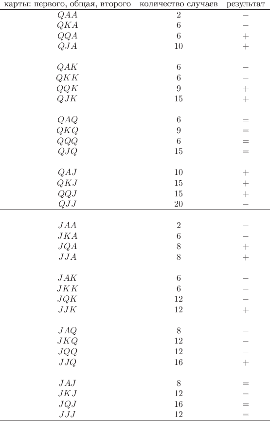 $$\begin{array}{ccc}\text{карты: первого, общая, второго}&\text{количество случаев}&\text{результат}\\ \hline
		QAA&2&-\\QKA&6&-\\QQA&6&+\\QJA&10&+\\\\
		QAK&6&-\\QKK&6&-\\QQK&9&+\\QJK&15&+\\\\
		QAQ&6&=\\QKQ&9&=\\QQQ&6&=\\QJQ&15&=\\\\
		QAJ&10&+\\QKJ&15&+\\QQJ&15&+\\QJJ&20&-\\\hline\\
		JAA&2&-\\JKA&6&-\\JQA&8&+\\JJA&8&+\\\\
		JAK&6&-\\JKK&6&-\\JQK&12&-\\JJK&12&+\\\\
		JAQ&8&-\\JKQ&12&-\\JQQ&12&-\\JJQ&16&+\\\\
		JAJ&8&=\\JKJ&12&=\\JQJ&16&=\\JJJ&12&=\\ \hline
		\end{array}$$