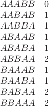 $$\begin{array}{cc} 
AAABB & 0 \\ 
AABAB & 1 \\ 
AABBA & 1 \\ 
ABAAB & 1 \\ 
ABABA & 1 \\ 
ABBAA & 2 \\ 
BAAAB & 1 \\ 
BAABA & 1 \\ 
BABAA & 2 \\ 
BBAAA & 2 \\ 
\end{array}$$
