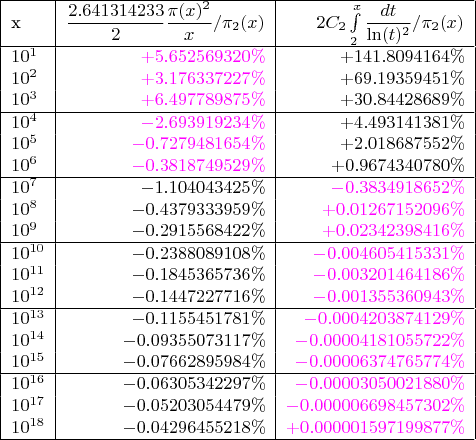 \begin{tabular}{|l|r|r|}
\hline
x & $\dfrac{2.641314233}{2} \dfrac{\pi(x)^2}{x} / \pi_2(x)$ & $2 C_2 \int\limits_2^x \dfrac{dt}{\ln(t)^2} / \pi_2(x)$ \\
\hline
$10^1 & \color{magenta}$+5.652569320\%$ & $+141.8094164\%$ \\
$10^2 & \color{magenta}$+3.176337227\%$ & $+69.19359451\%$ \\
$10^3 & \color{magenta}$+6.497789875\%$ & $+30.84428689\%$ \\
\hline
$10^4 & \color{magenta}$-2.693919234\%$ & $+4.493141381\%$ \\
$10^5 & \color{magenta}$-0.7279481654\%$ & $+2.018687552\%$ \\
$10^6 & \color{magenta}$-0.3818749529\%$ & $+0.9674340780\%$ \\
\hline
$10^7 & $-1.104043425\%$ & \color{magenta}$-0.3834918652\%$ \\
$10^8 & $-0.4379333959\%$ & \color{magenta}$+0.01267152096\%$ \\
$10^9 & $-0.2915568422\%$ & \color{magenta}$+0.02342398416\%$ \\
\hline
$10^{10} & $-0.2388089108\%$ & \color{magenta} $-0.004605415331\%$ \\
$10^{11} & $-0.1845365736\%$ & \color{magenta}$-0.003201464186\%$ \\
$10^{12} & $-0.1447227716\%$ & \color{magenta}$-0.001355360943\%$ \\
\hline
$10^{13} & $-0.1155451781\%$ & \color{magenta}$-0.0004203874129\%$ \\
$10^{14} & $-0.09355073117\%$ & \color{magenta}$-0.00004181055722\%$ \\
$10^{15} & $-0.07662895984\%$ & \color{magenta}$-0.00006374765774\%$ \\
\hline
$10^{16} & $-0.06305342297\%$ & \color{magenta}$-0.00003050021880\%$ \\
$10^{17} & $-0.05203054479\%$ & \color{magenta}$-0.000006698457302\%$ \\
$10^{18} & $-0.04296455218\%$ & \color{magenta}$+0.000001597199877\%$ \\
\hline
\end{tabular}