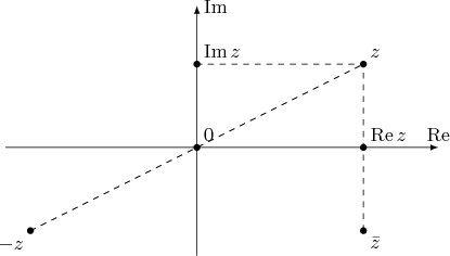 \begin{tikzpicture}[scale=1.5,>=latex]
\draw[->](-2.3,0)--(2.9,0) node[above] {$\mathrm{Re}$};
\draw[->](0,-1.3)--(0,1.7) node[right] {$\mathrm{Im}$};

\draw[dashed] (2,-1)--(2,1)--(0,1);
\draw[dashed] (-2,-1)--(2,1);

\fill (0,0) circle (0.04) node[above right] {$0$}
\fill (2,0) circle (0.04) node[above right] {$\mathop{\mathrm{Re}} z$}
\fill (0,1) circle (0.04) node[above right] {$\mathop{\mathrm{Im}} z$}
\fill (2,1) circle (0.04) node[above right] {$z$}
\fill (2,-1) circle (0.04) node[below right] {$\bar{z}$}
\fill (-2,-1) circle (0.04) node[below left] {$-z$}
\end{tikzpicture}