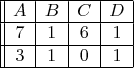 $\begin{array}{||c | c | c |c |}
\hline
A & B & C& D\\
\hline
7 & 1 & 6& 1\\
\hline
3 & 1 & 0& 1\\
\hline
\end{array}$