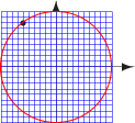 \scalebox{1.4}{{\setlength{\unitlength}{2pt}
\begin{picture}(40,60)
\linethickness{.1}
\put(4,18){\circle*{1}}
\put(0,10){\vector(1,0){24}}
\put(10,0){\vector(0,1){22}}
\color{blue}
\multiput(0,0)(1,0){21}{\line(0,1){20}}
\multiput(0,0)(0,1){21}{\line(1,0){20}}
\color{red}
\linethickness{2}
\put(10,10){\circle{20}}
\end{picture}}}