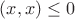 $(x,x)\leq0$