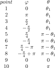 $$\begin{array}{ccc}point & \varphi & \theta \\ 1 & 0 & \theta_1 \\ 2 & \pi & \theta_1 \\ 3 & \frac{\pi}{2} & \theta_1 \\ 4 & -\frac{\pi}{2} & \theta_1 \\ 5 & \frac{\pi}{4} & \pi-\theta_1 \\ 6 & -\frac{\pi}{4} & \pi-\theta_1 \\ 7 & \frac{\pi}{4}-\pi & \pi-\theta_1 \\ 8 & -\frac{\pi}{4}+\pi & \pi-\theta_1 \\ 9 & 0 & 0 \\ 10 & 0 & \pi \end{array}$$