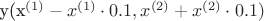y({x}^{(1)} - {x}^{(1)} \cdot 0.1, {x}^{(2)} + {x}^{(2)} \cdot 0.1)
