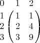 \makeatletter
\newif\if@borderstar
\def\bordermatrix{\@ifnextchar*{%
  \@borderstartrue\@bordermatrix@i}{\@borderstarfalse\@bordermatrix@i*}%
}
\def\@bordermatrix@i*{\@ifnextchar[{%
  \@bordermatrix@ii}{\@bordermatrix@ii[()]}
}
\def\@bordermatrix@ii[#1]#2{%
  \begingroup
    \m@th\@tempdima8.75\p@\setbox\z@\vbox{%
      \def\cr{\crcr\noalign{\kern 2\p@\global\let\cr\endline }}%
      \ialign {$##$\hfil\kern 2\p@\kern\@tempdima & \thinspace %
      \hfil $##$\hfil && \quad\hfil $##$\hfil\crcr\omit\strut %
      \hfil\crcr\noalign{\kern -\baselineskip}#2\crcr\omit %
      \strut\cr}}%
    \setbox\tw@\vbox{\unvcopy\z@\global\setbox\@ne\lastbox}%
    \setbox\tw@\hbox{\unhbox\@ne\unskip\global\setbox\@ne\lastbox}%
    \setbox\tw@\hbox{%
      $\kern\wd\@ne\kern -\@tempdima\left\@firstoftwo#1%
        \if@borderstar\kern2pt\else\kern -\wd\@ne\fi%
      \global\setbox\@ne\vbox{\box\@ne\if@borderstar\else\kern 2\p@\fi}%
      \vcenter{\if@borderstar\else\kern -\ht\@ne\fi%
        \unvbox\z@\kern-\if@borderstar2\fi\baselineskip}%
        \if@borderstar\kern-2\@tempdima\kern2\p@\else\,\fi\right\@secondoftwo#1 $%
    }\null \;\vbox{\kern\ht\@ne\box\tw@}%
  \endgroup
}
\makeatother

  $\bordermatrix{%
  0 & 1 & 2 \cr
  1 & 1 & 1 \cr
  2 & 2 & 4 \cr
  3 & 3 & 9
  }$
