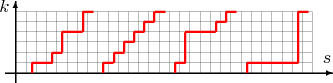 \setlength{\unitlength}{2mm}
\begin{picture}(32,7)%(1,1)
\linethickness{0.8pt}
\put(-1,0){\vector(1,0){32}}
\put(0,-1){\vector(0,1){8}}
\linethickness{0.1pt}
\multiput(1,0)(1,0){29}{\line(0,1){6}}
\multiput(0,1)(0,1){6}{\line(1,0){29}}
\put(30,1){{$s$}}
\put(-1,6){$\!\!k$}
\linethickness{1.2pt}
\color{red}
\put(1,0){\line(0,1){1}}
\put(1,1){\line(1,0){2}}
\put(3,1){\line(0,1){1}}
\put(3,2){\line(1,0){1}}
\put(4,2){\line(0,1){1}}
\put(4,3){\line(0,1){1}}
\put(4,4){\line(1,0){2}}
\put(6,4){\line(0,1){2}}
\put(6,6){\line(1,0){1}}
%
\put(8,0){\line(0,1){1}}
\put(8,1){\line(1,0){1}}
\put(9,1){\line(0,1){1}}
\put(9,2){\line(1,0){1}}
\put(10,2){\line(0,1){1}}
\put(10,3){\line(1,0){1}}
\put(11,3){\line(0,1){1}}
\put(11,4){\line(1,0){1}}
\put(12,4){\line(0,1){1}}
\put(12,5){\line(1,0){1}}
\put(13,5){\line(0,1){1}}
\put(13,6){\line(1,0){1}}
%
\put(15,0){\line(0,1){1}}
\put(15,1){\line(1,0){1}}
\put(16,1){\line(0,1){3}}
\put(16,4){\line(1,0){3}}
\put(19,4){\line(0,1){1}}
\put(19,5){\line(1,0){1}}
\put(20,5){\line(0,1){1}}
\put(20,6){\line(1,0){1}}
%
\put(22,0){\line(0,1){1}}
\put(22,1){\line(1,0){5}}
\put(27,1){\line(0,1){5}}
\put(27,6){\line(1,0){1}}
\end{picture}